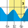 Port Moller tide chart for Tuesday, September 3, 2024