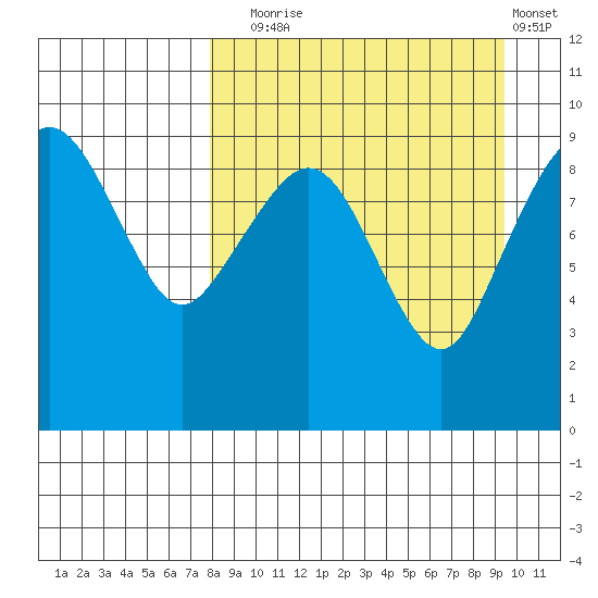Port Moller tide chart for Wednesday, September 4, 2024
