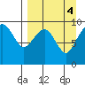 Port Moller tide chart for Wednesday, September 4, 2024