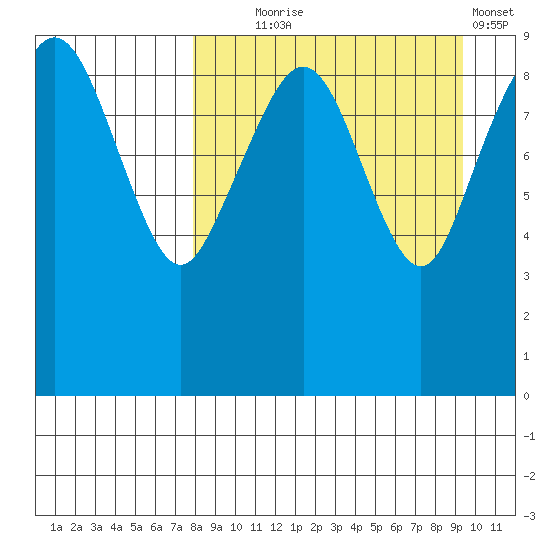 Port Moller tide chart for Thursday, September 5, 2024