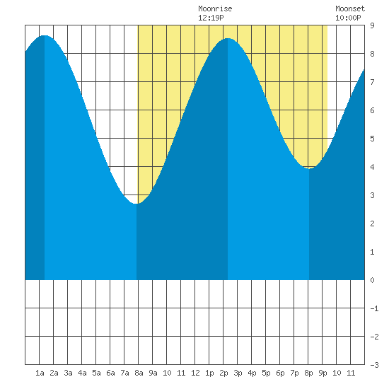 Port Moller tide chart for Friday, September 6, 2024