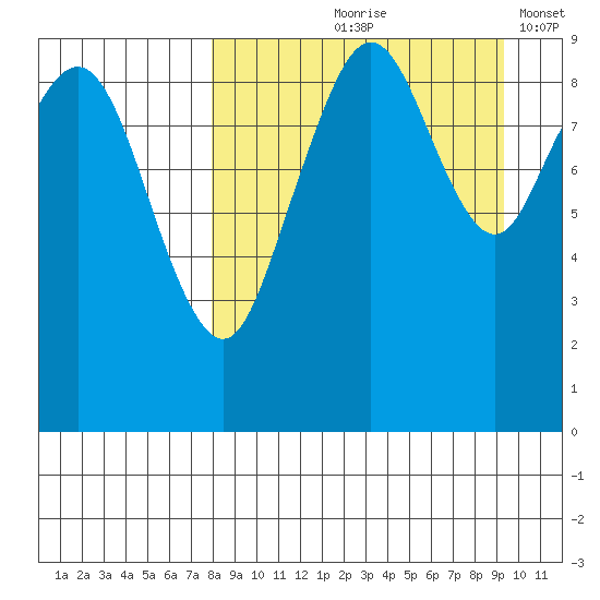 Port Moller tide chart for Saturday, September 7, 2024