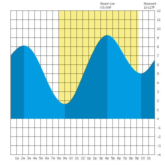Port Moller tide chart for Sunday, September 8, 2024