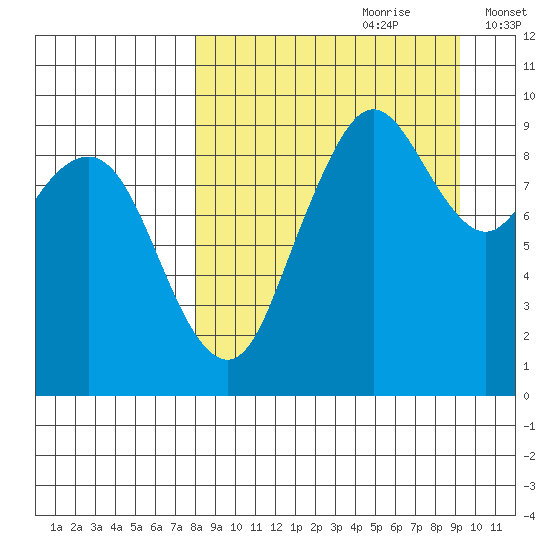 Port Moller tide chart for Monday, September 9, 2024