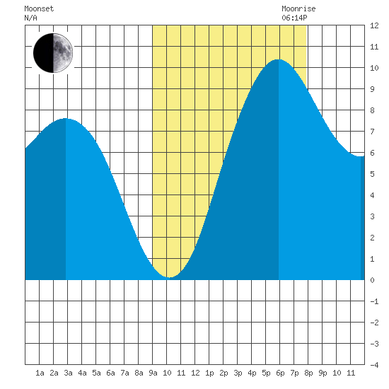 Port Moller tide chart for Thursday, October 10, 2024