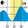 Port Moller tide chart for Thursday, October 10, 2024