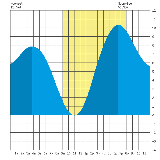 Port Moller tide chart for Friday, October 11, 2024