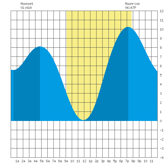 Port Moller tide chart for Saturday, October 12, 2024