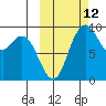 Port Moller tide chart for Saturday, October 12, 2024