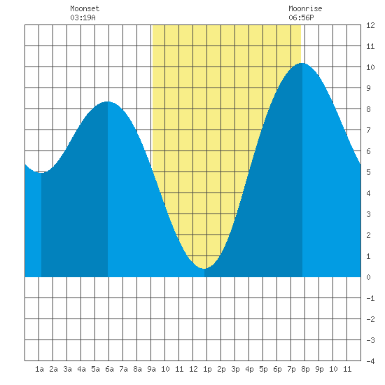 Port Moller tide chart for Sunday, October 13, 2024
