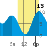 Port Moller tide chart for Sunday, October 13, 2024