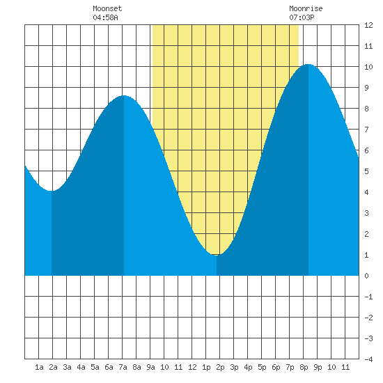Port Moller tide chart for Monday, October 14, 2024