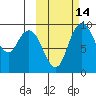 Port Moller tide chart for Monday, October 14, 2024