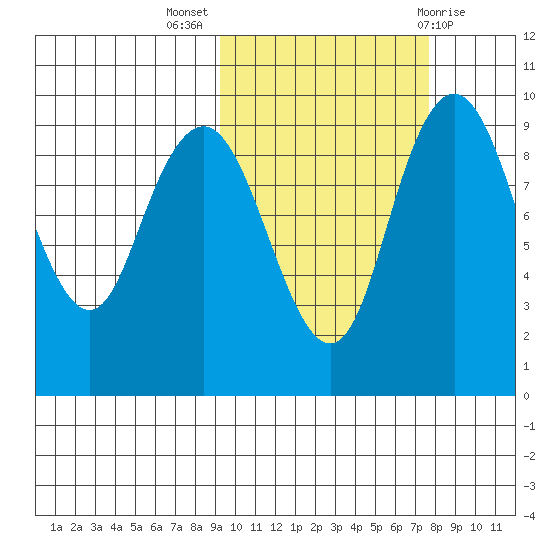 Port Moller tide chart for Tuesday, October 15, 2024