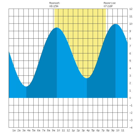 Port Moller tide chart for Wednesday, October 16, 2024