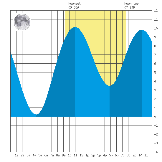 Port Moller tide chart for Thursday, October 17, 2024