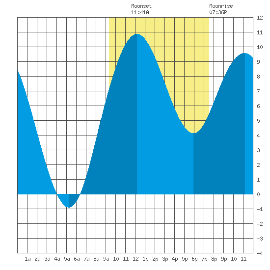 Port Moller tide chart for Friday, October 18, 2024
