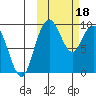 Port Moller tide chart for Friday, October 18, 2024