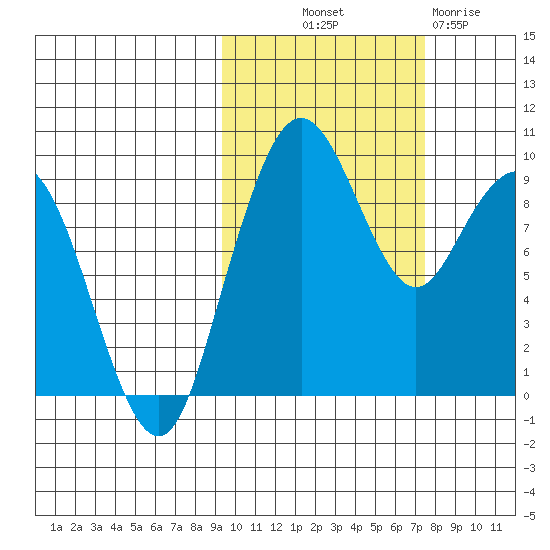 Port Moller tide chart for Saturday, October 19, 2024