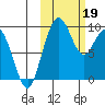 Port Moller tide chart for Saturday, October 19, 2024