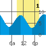 Port Moller tide chart for Tuesday, October 1, 2024