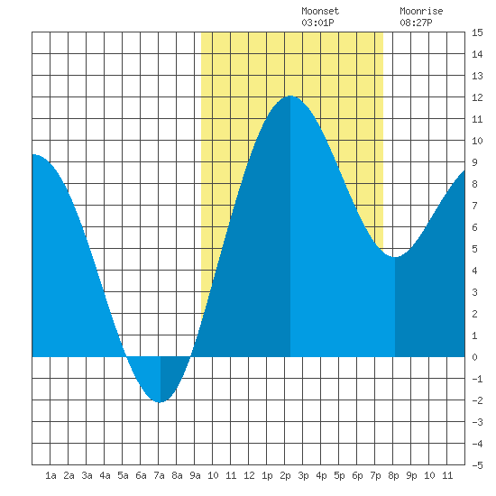 Port Moller tide chart for Sunday, October 20, 2024