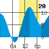 Port Moller tide chart for Sunday, October 20, 2024