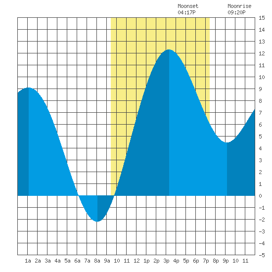 Port Moller tide chart for Monday, October 21, 2024