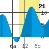 Port Moller tide chart for Monday, October 21, 2024