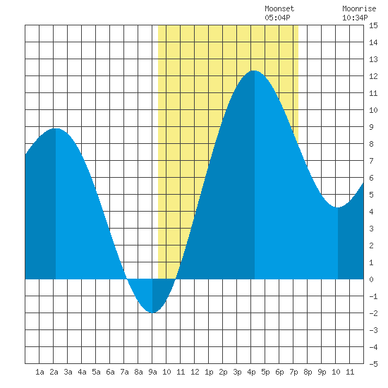 Port Moller tide chart for Tuesday, October 22, 2024