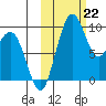 Port Moller tide chart for Tuesday, October 22, 2024