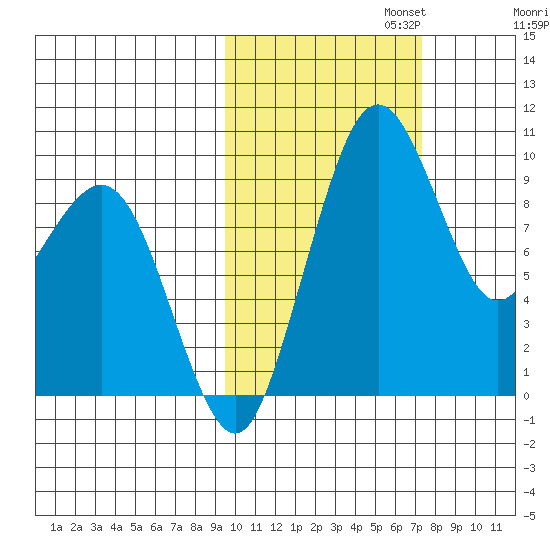 Port Moller tide chart for Wednesday, October 23, 2024
