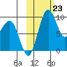 Port Moller tide chart for Wednesday, October 23, 2024
