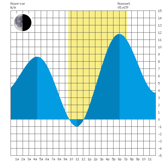 Port Moller tide chart for Thursday, October 24, 2024