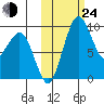 Port Moller tide chart for Thursday, October 24, 2024