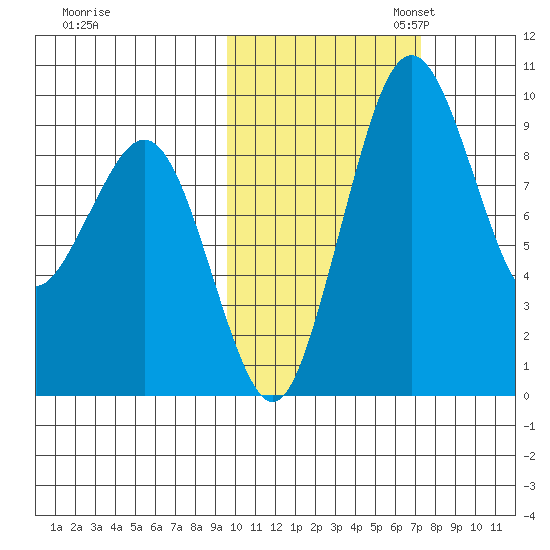 Port Moller tide chart for Friday, October 25, 2024