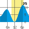 Port Moller tide chart for Friday, October 25, 2024