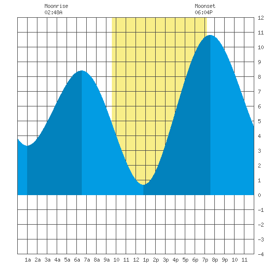 Port Moller tide chart for Saturday, October 26, 2024