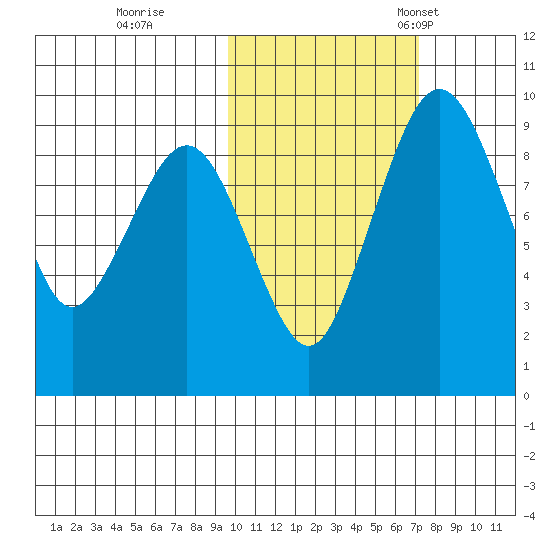 Port Moller tide chart for Sunday, October 27, 2024
