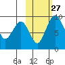 Port Moller tide chart for Sunday, October 27, 2024