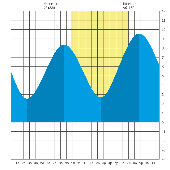 Port Moller tide chart for Monday, October 28, 2024