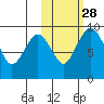 Port Moller tide chart for Monday, October 28, 2024