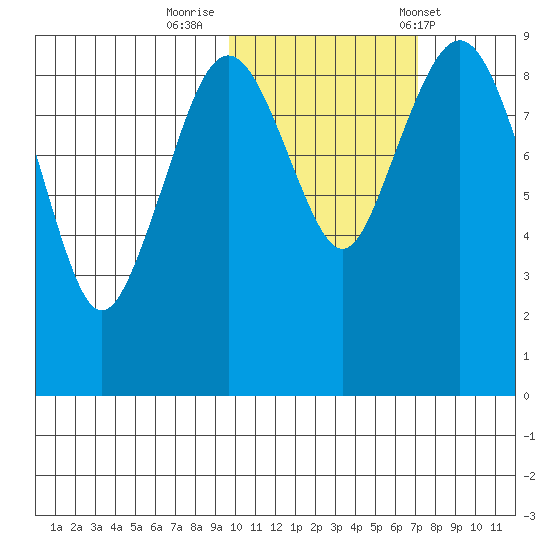 Port Moller tide chart for Tuesday, October 29, 2024