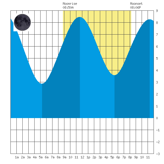 Port Moller tide chart for Wednesday, October 2, 2024