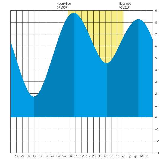 Port Moller tide chart for Wednesday, October 30, 2024