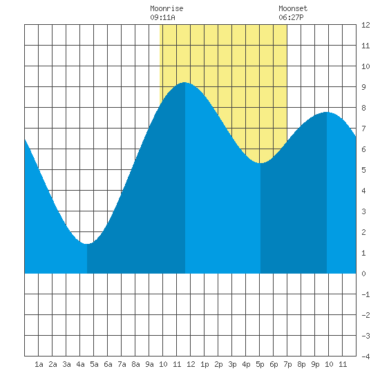 Port Moller tide chart for Thursday, October 31, 2024