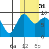 Port Moller tide chart for Thursday, October 31, 2024