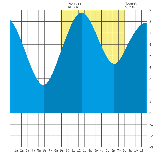 Port Moller tide chart for Thursday, October 3, 2024