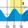 Port Moller tide chart for Thursday, October 3, 2024