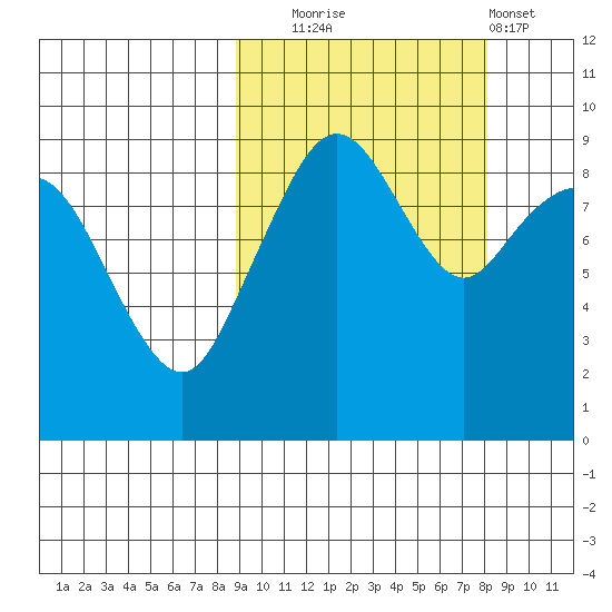 Port Moller tide chart for Friday, October 4, 2024